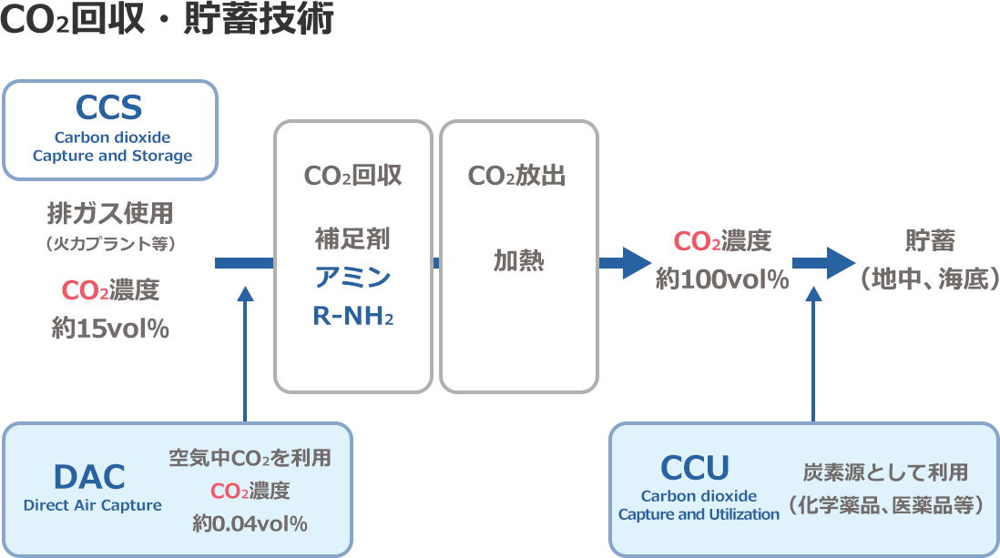 CO2の回収・貯留技術