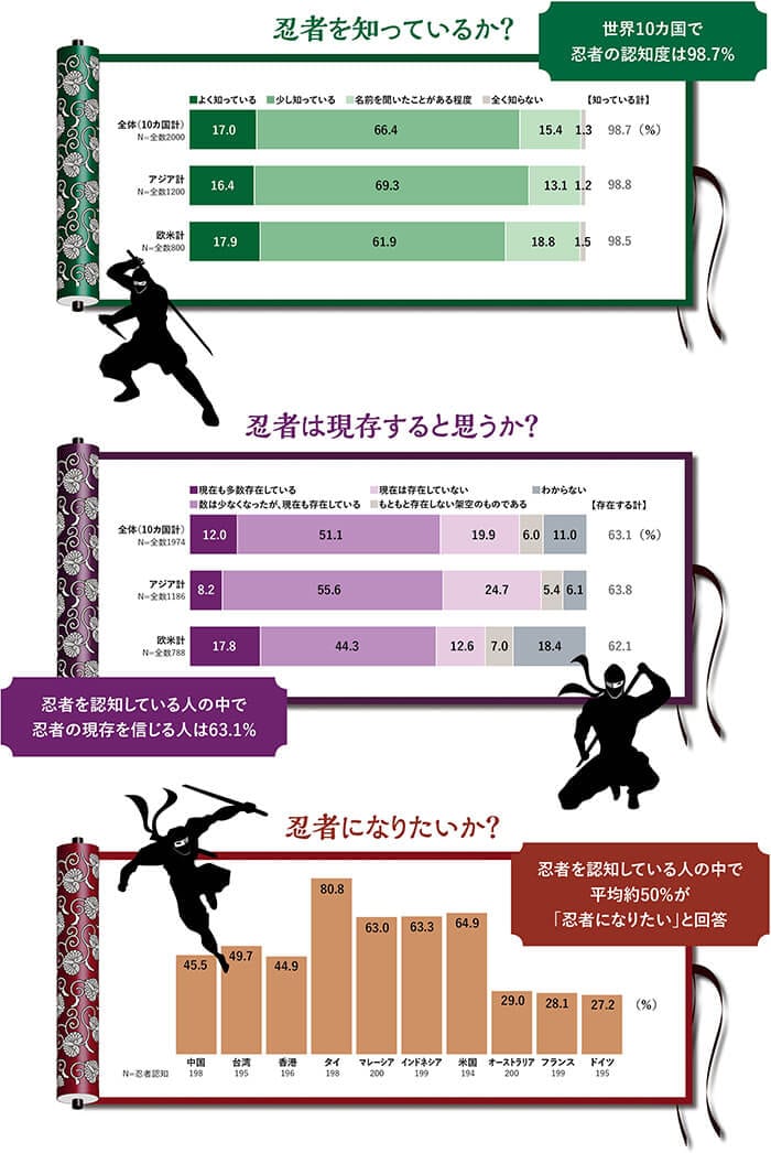 忍者を知っているか？忍者は現存すると思うか？忍者になりたいか？