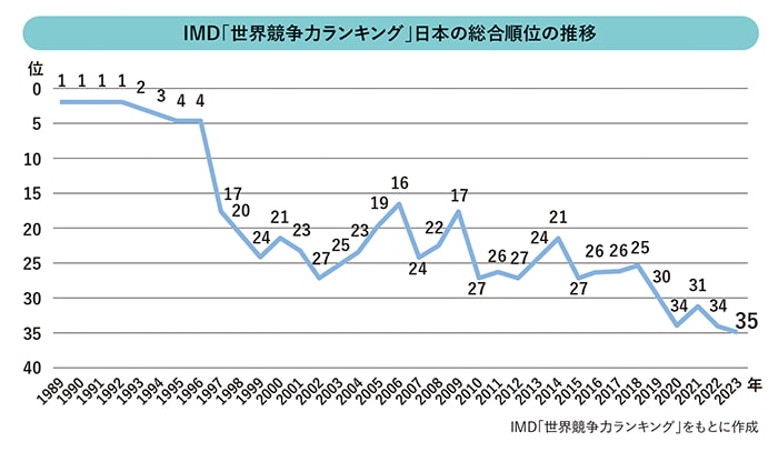 IMD「世界競争力ランキング」日本の総合順位の推移