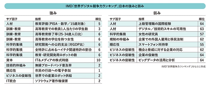 IMD「世界デジタル競争力ランキング」日本の強みと弱み