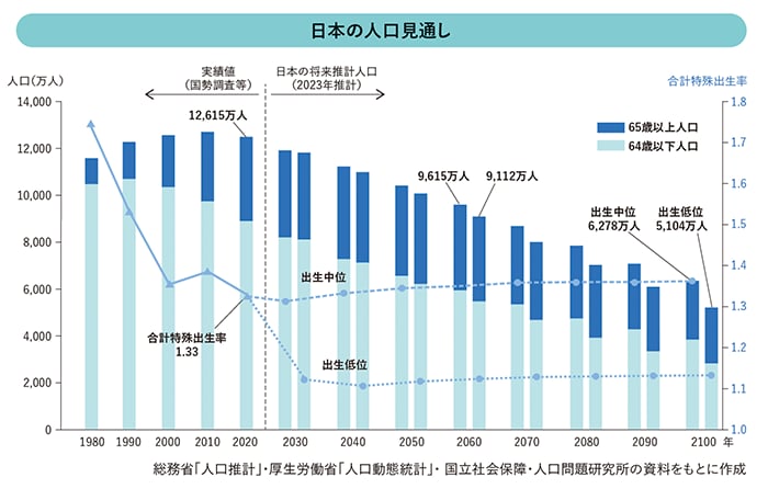 日本の人口見通し