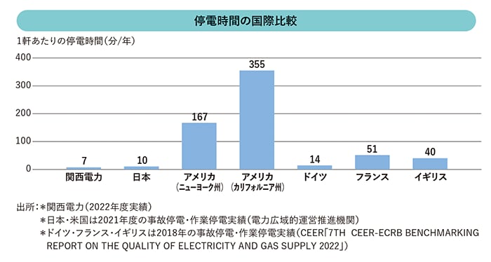 停電時間の国際比較