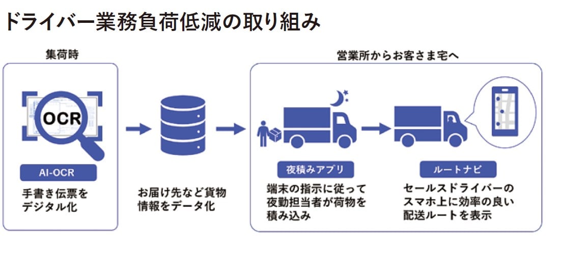 ドライバー業務負荷低減への取り組み