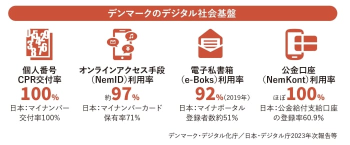 デンマークのデジタル社会基礎