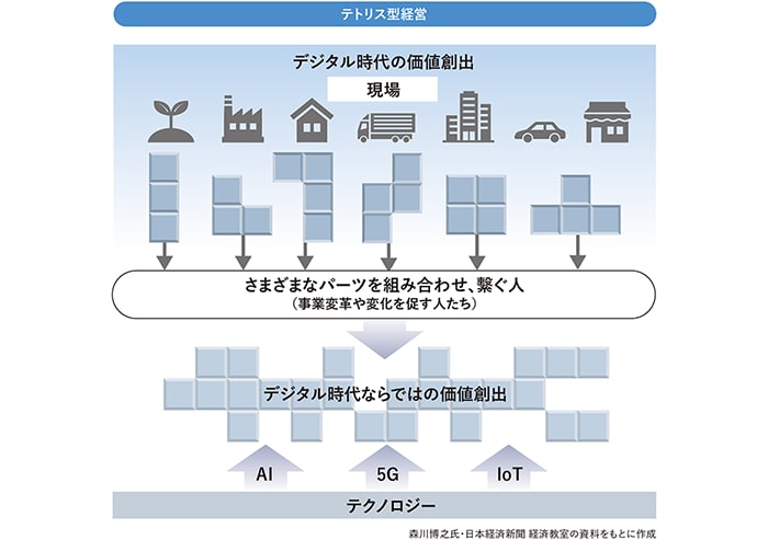 森川博之氏・日本経済新聞　経済教室の資料をもとに作成