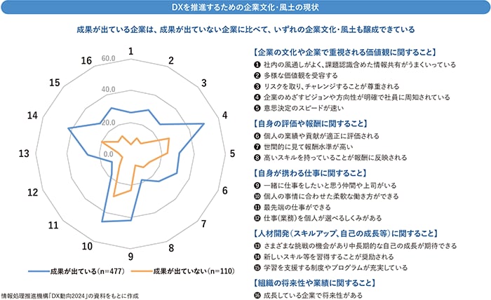 DXを推進するための企業文化・風土の現状