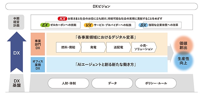 DXビジョン