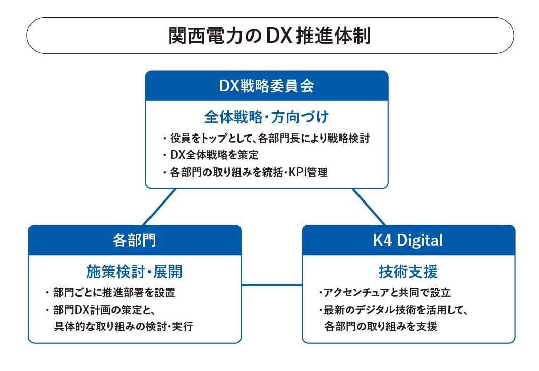 関西電力のDX推進体制