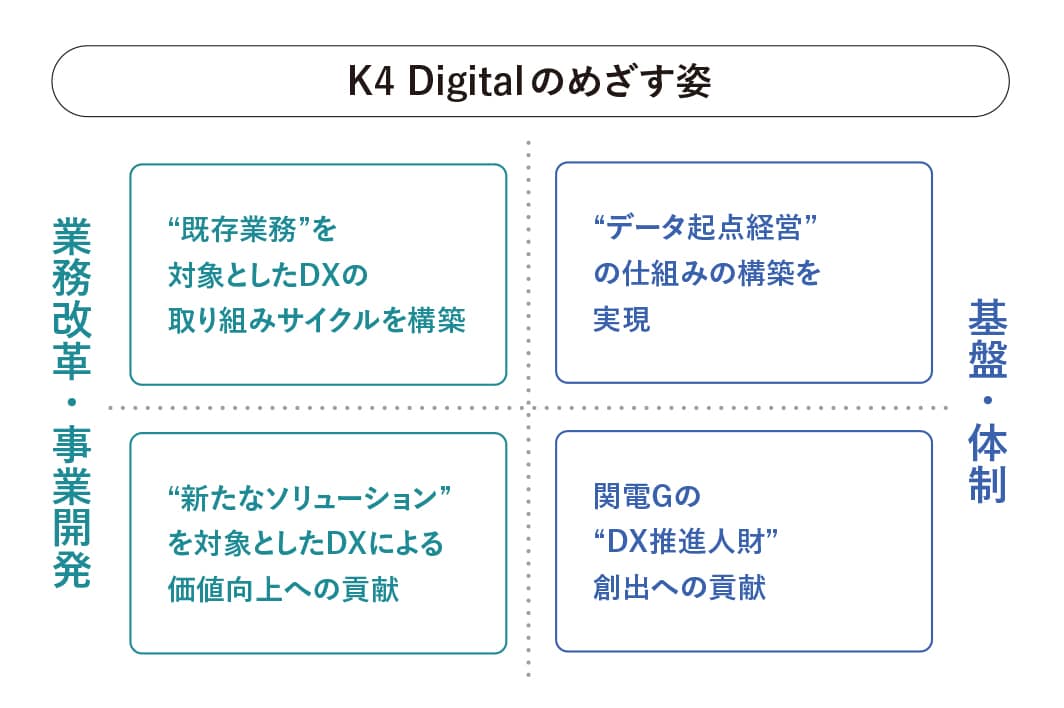K4 Digitalのめざす姿