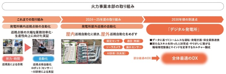 火力事業本部の取組み