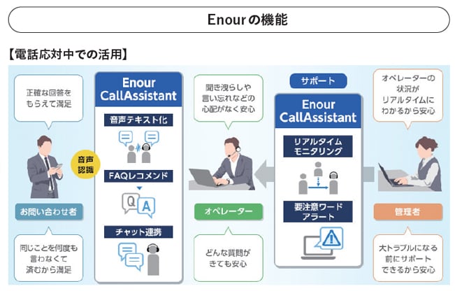 Enourの機能 電話応対中での活用