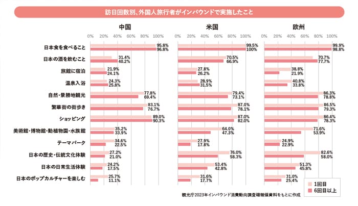 訪日回数別、外国人旅行者がインバウンドで実施したこと
