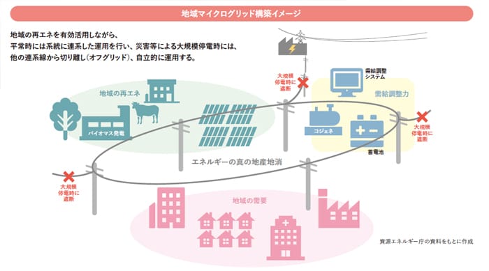 地域マイクログリッド構築イメージ