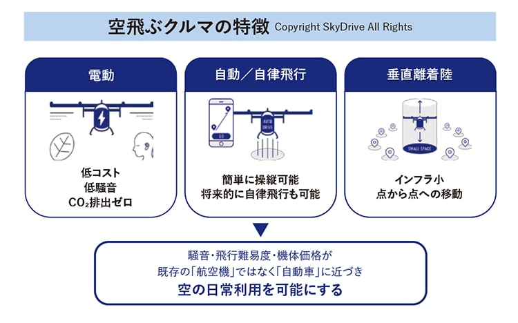 空飛ぶクルマの特徴