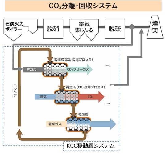CO2分離・回収システム