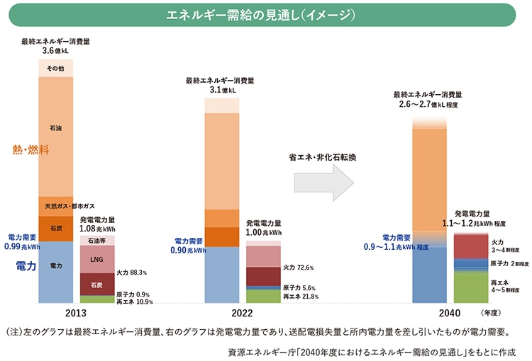 エネルギー需要の見通し