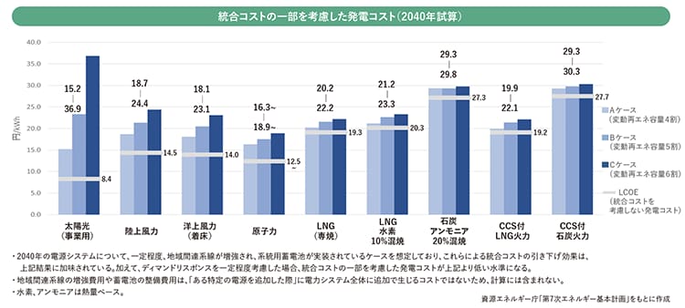 総合コストの一部を考慮した発電コスト（2040年試算）