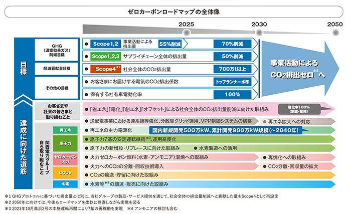 ゼロカーボンロードマップの全体像