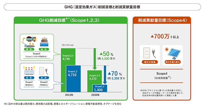 GHG(温室効果ガス)削減目標と削減貢献量目標