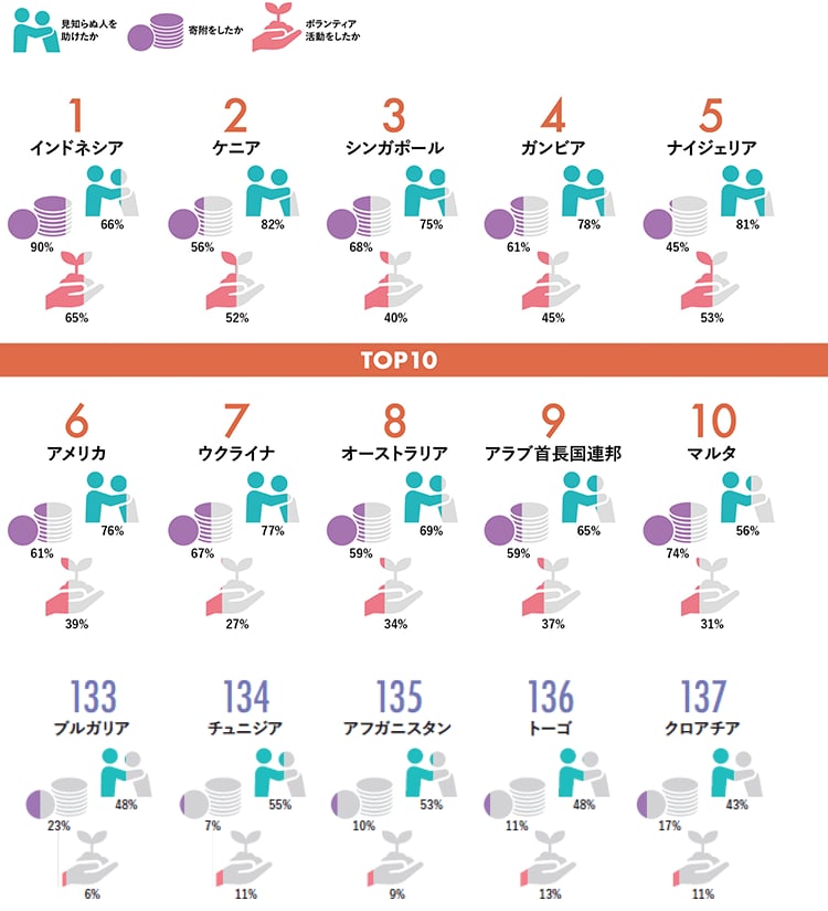 世界人助け指数 2024 TOP10