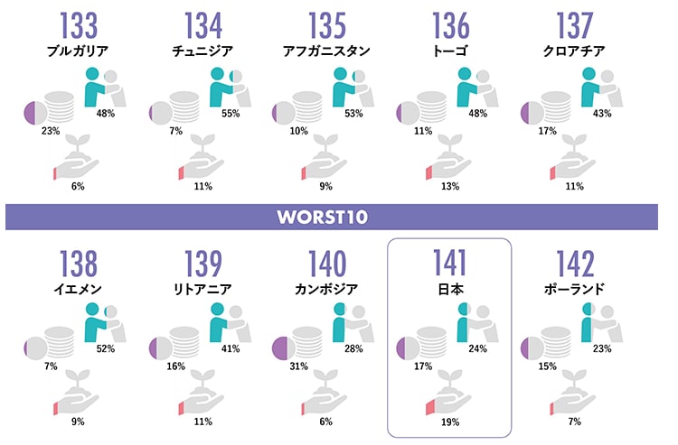 世界人助け指数 2024 WORST10