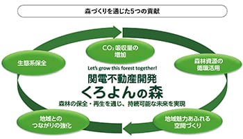 森づくりを通じた５つの貢献