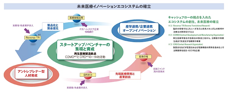 未来医療イノベーションエコシステムの確立