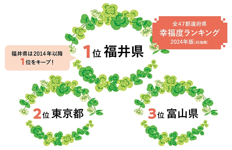 幸福度ランキング 1位は福井県