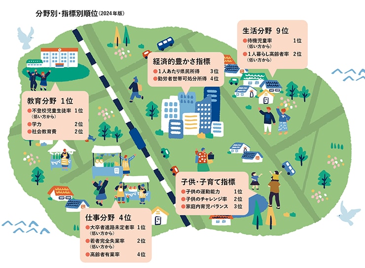 分野別・指標別順位
