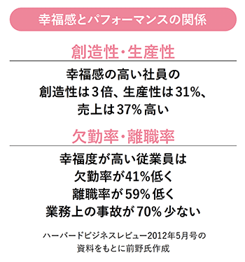 幸福感とパフォーマンスの関係