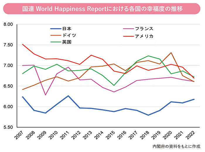 国連 Wolrd Happiness Reportにおける各国の幸福度の推移