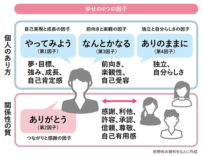 幸せの4つの因子