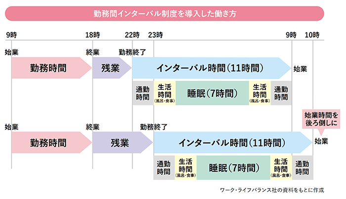 勤務間インターバル制度を導入した働き方