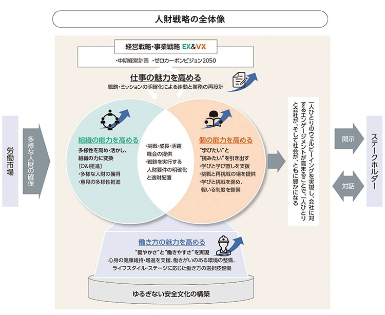 人財戦略の全体像