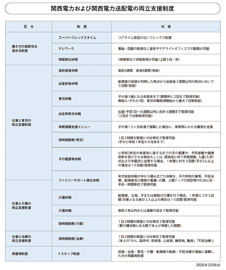 関西電力および関西電力送配電の両立支援制度
