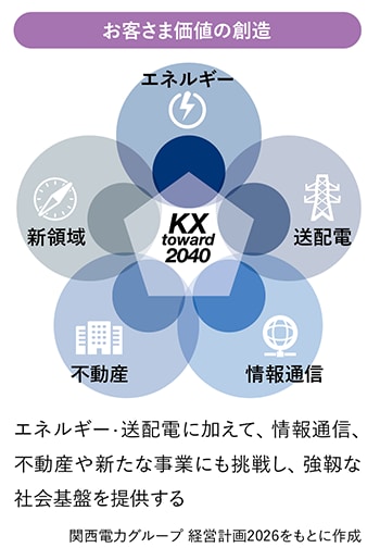 お客様価値の創造