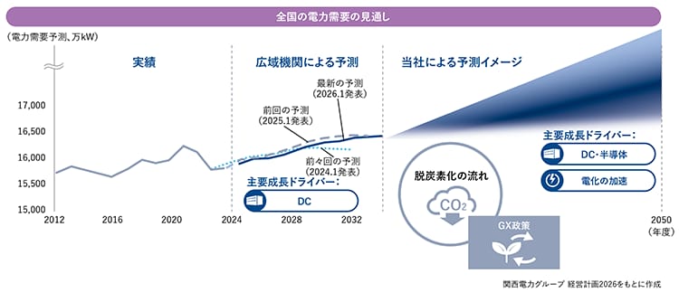 全国の電力需要の見通し