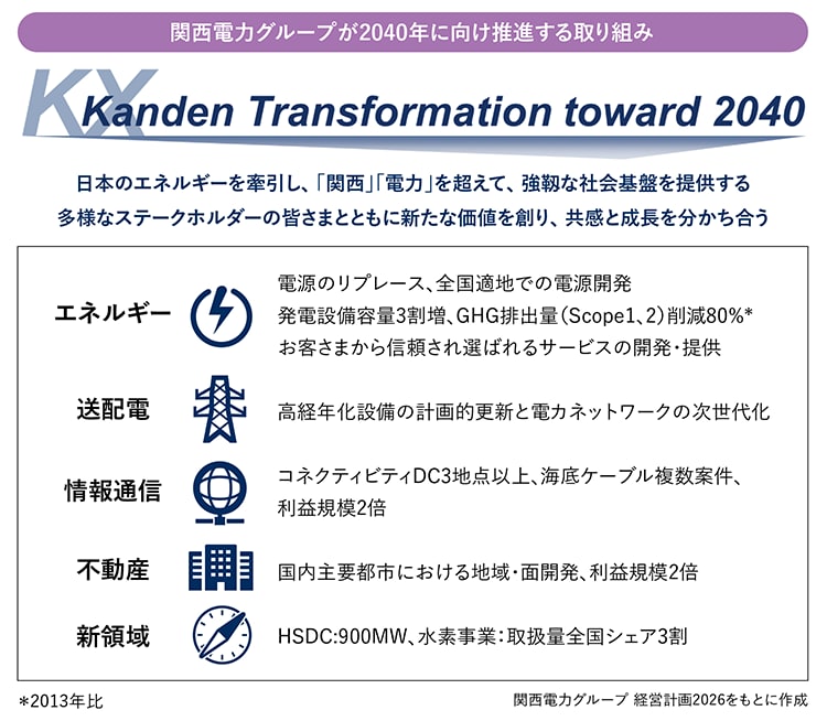 関西電力グループが2040年に向け推進する取り組み