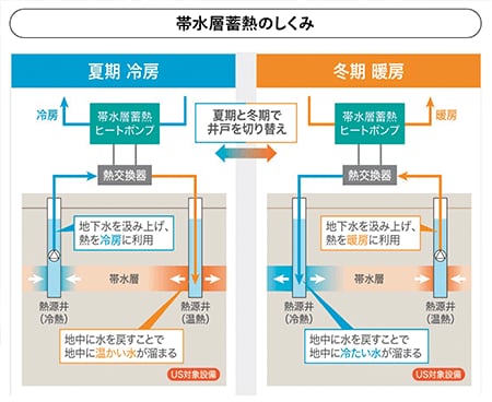 帯水層蓄熱のしくみ