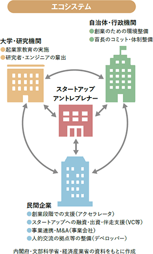 エコシステム