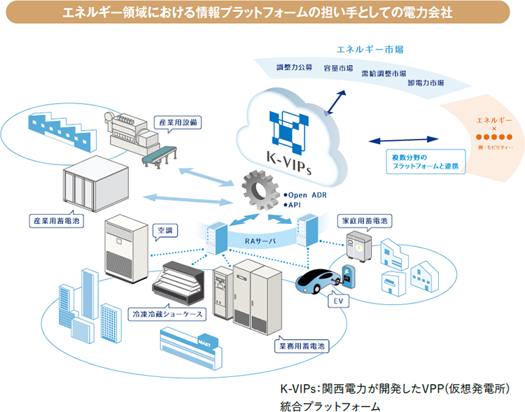 K-VIPs：関西電力が開発したVPP(仮想発電所)統合プラットフォーム図