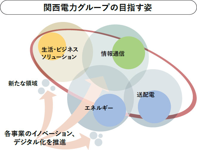 関西電力グループの目指す姿