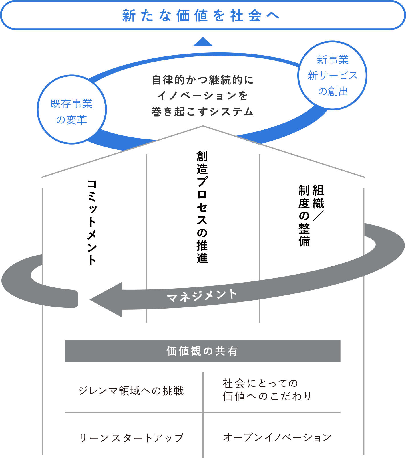 新たな価値を社会へ