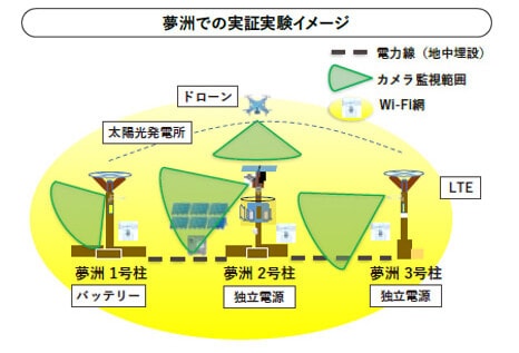 夢洲での実証実験イメージ