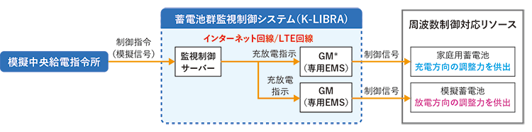 蓄電池を利用したVPP実証実験