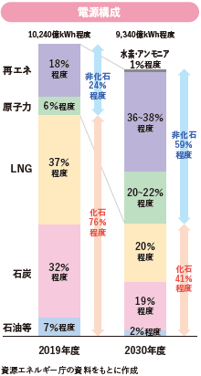 電源構成