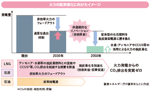 火力の脱炭素化に向けたイメージ