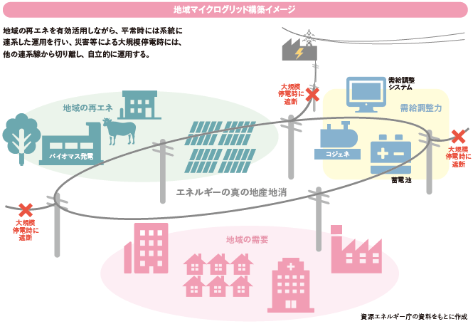 地域マイクログリッド構築イメージ