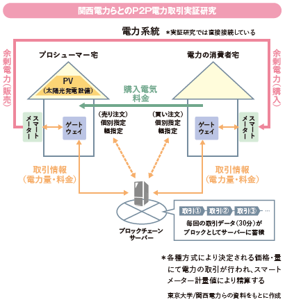 関西電力らとのP2P電力取引実証研究
