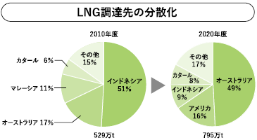 LNG調達先の分散化